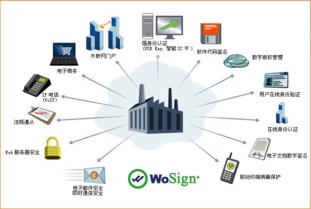 沃通電子 以技術(shù)服務鑄就互聯(lián)網(wǎng)身份驗證的安全堡壘